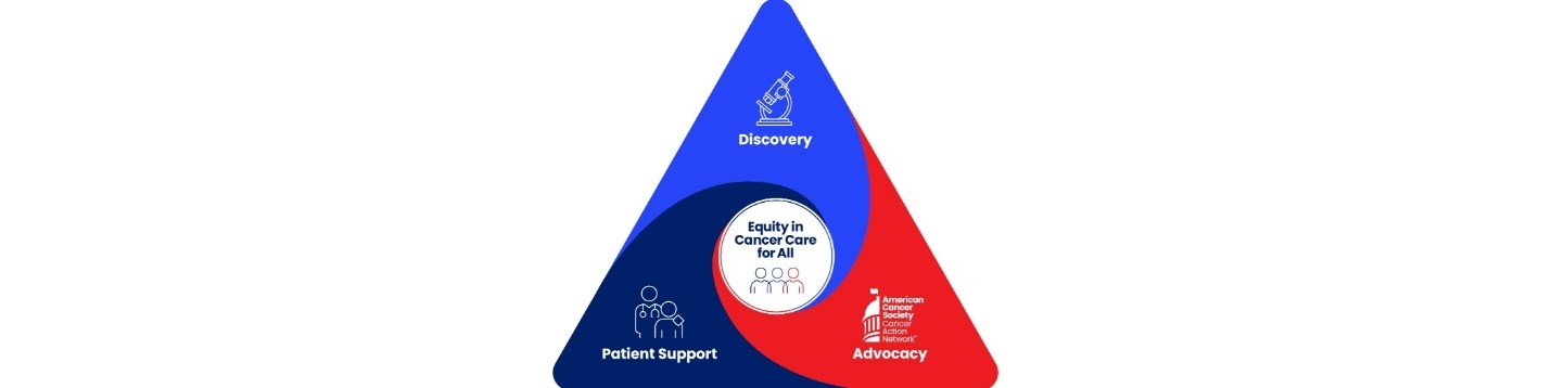 Triangle image with text Discovery, Patient Support, Advocacy, and Equity in Cancer Care for All in the center. 